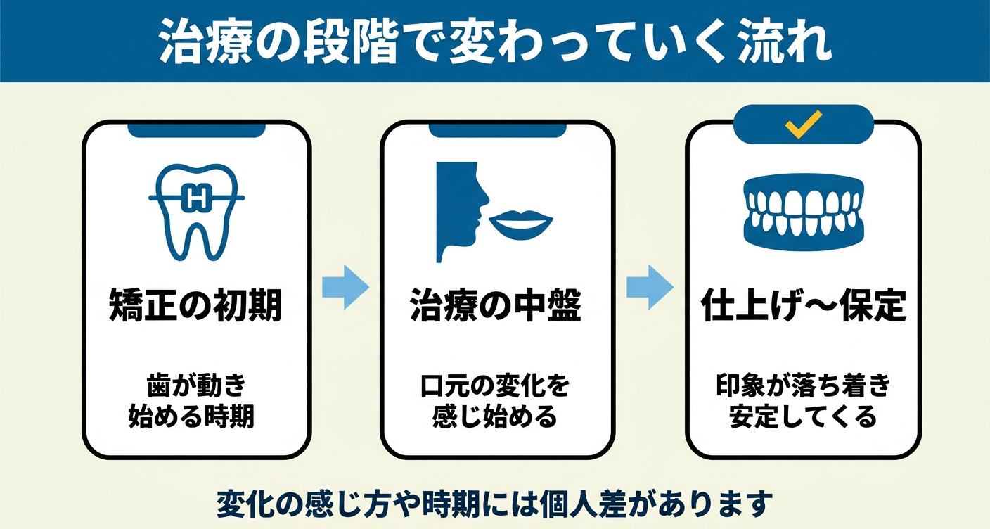 顔の印象が「矯正の初期」「治療の中盤」「仕上げ〜保定」の3段階で少しずつ変わっていく流れを、矢印でつないだ3ステップの図解で整理。変化はゆるやかに進むこと、感じ方や時期には個人差があることを視覚的に伝えます。