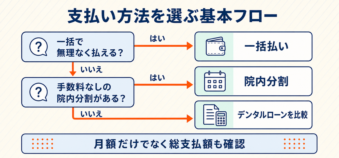 一括払い、院内分割、デンタルローンを検討する支払い方法の判断フロー