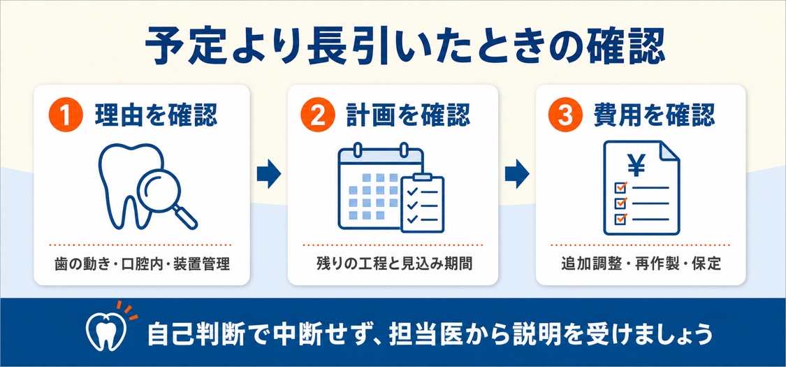 大人の歯列矯正が予定より長引いたときに、理由、残りの治療計画、追加費用を順に確認する流れを示した図解