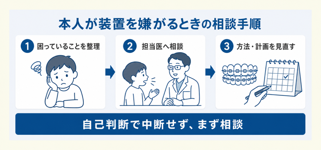 子供が矯正装置を嫌がるときに困りごとを整理し、担当医へ相談して治療方法や計画を見直す流れ