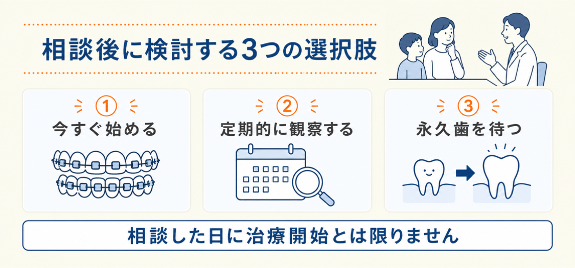 子供の矯正相談後に今すぐ始める、定期的に観察する、永久歯を待つという3つの選択肢を示す図解