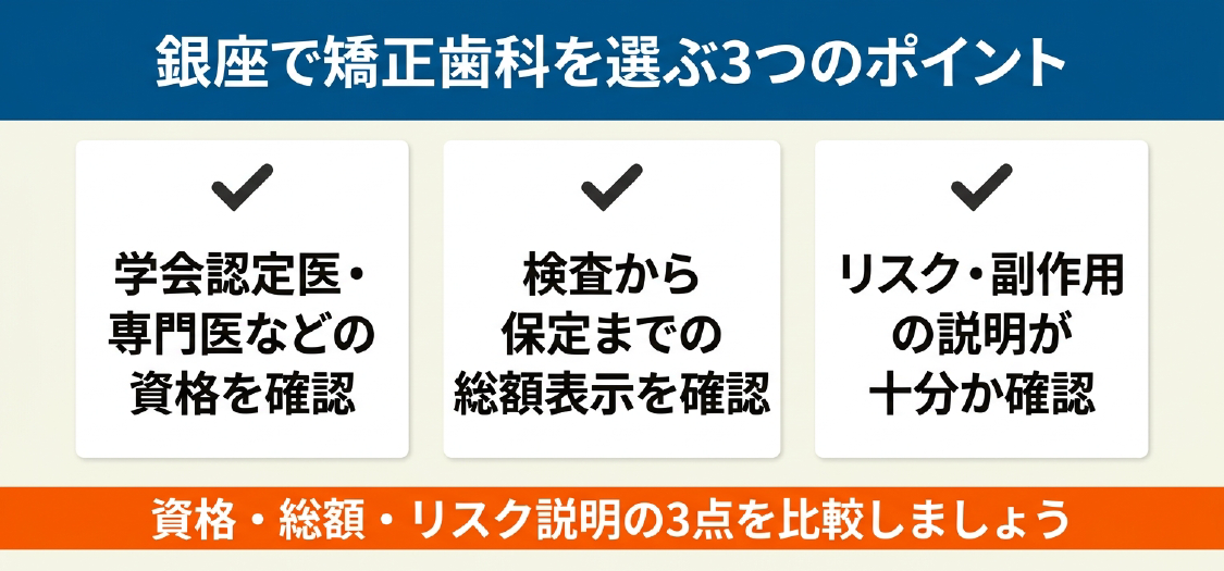銀座で矯正歯科を選ぶ際に確認したい「学会認定医・専門医などの資格」「検査から保定までの総額表示」「リスク・副作用の説明」の3つのチェックポイントを示したインフォグラフィック