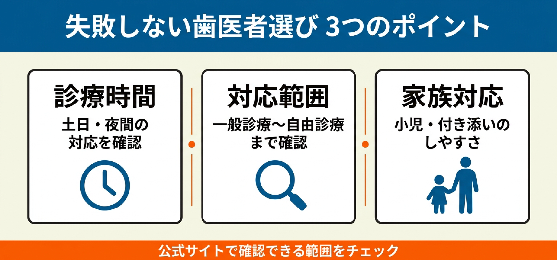 板橋区で歯医者を選ぶ際に確認したい「診療時間」「対応範囲」「家族対応」という3つのポイントを示した図解