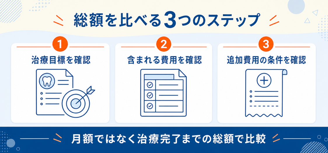 矯正費用の総額を比較する3つのステップ