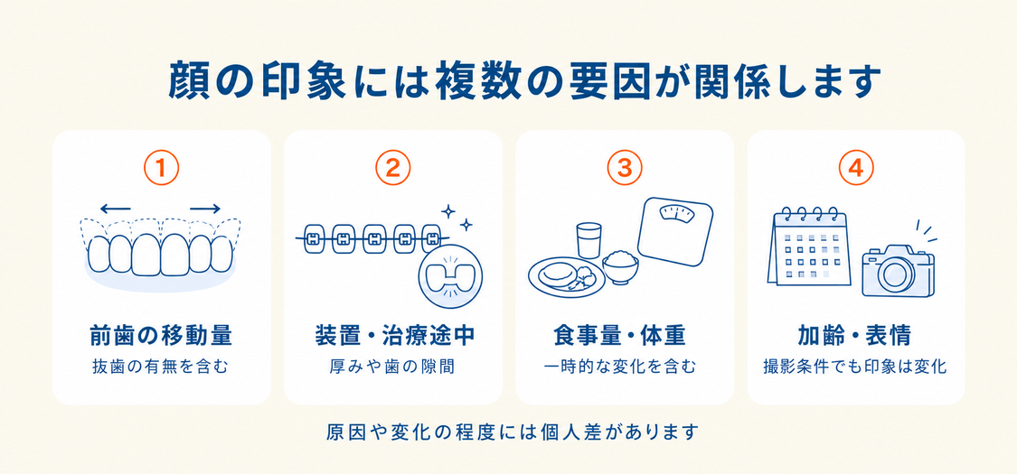 歯列矯正後の顔の印象に関わる要因を、前歯の移動量、装置・治療途中、食事量・体重、加齢・表情の4項目で整理した図解