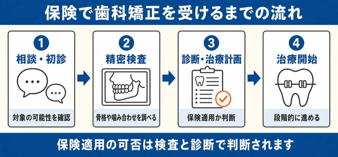 保険で歯科矯正を受けるまでの相談・精密検査・診断・治療開始の流れ