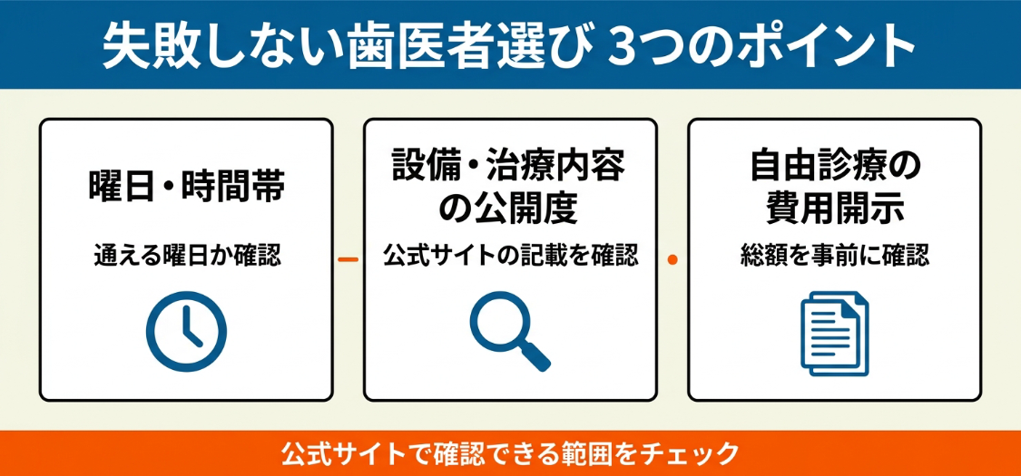 押上で一般歯科を選ぶ際に確認したい「曜日・時間帯」「設備・治療内容の公開度」「自由診療の費用開示」という3つのポイントを示した図解