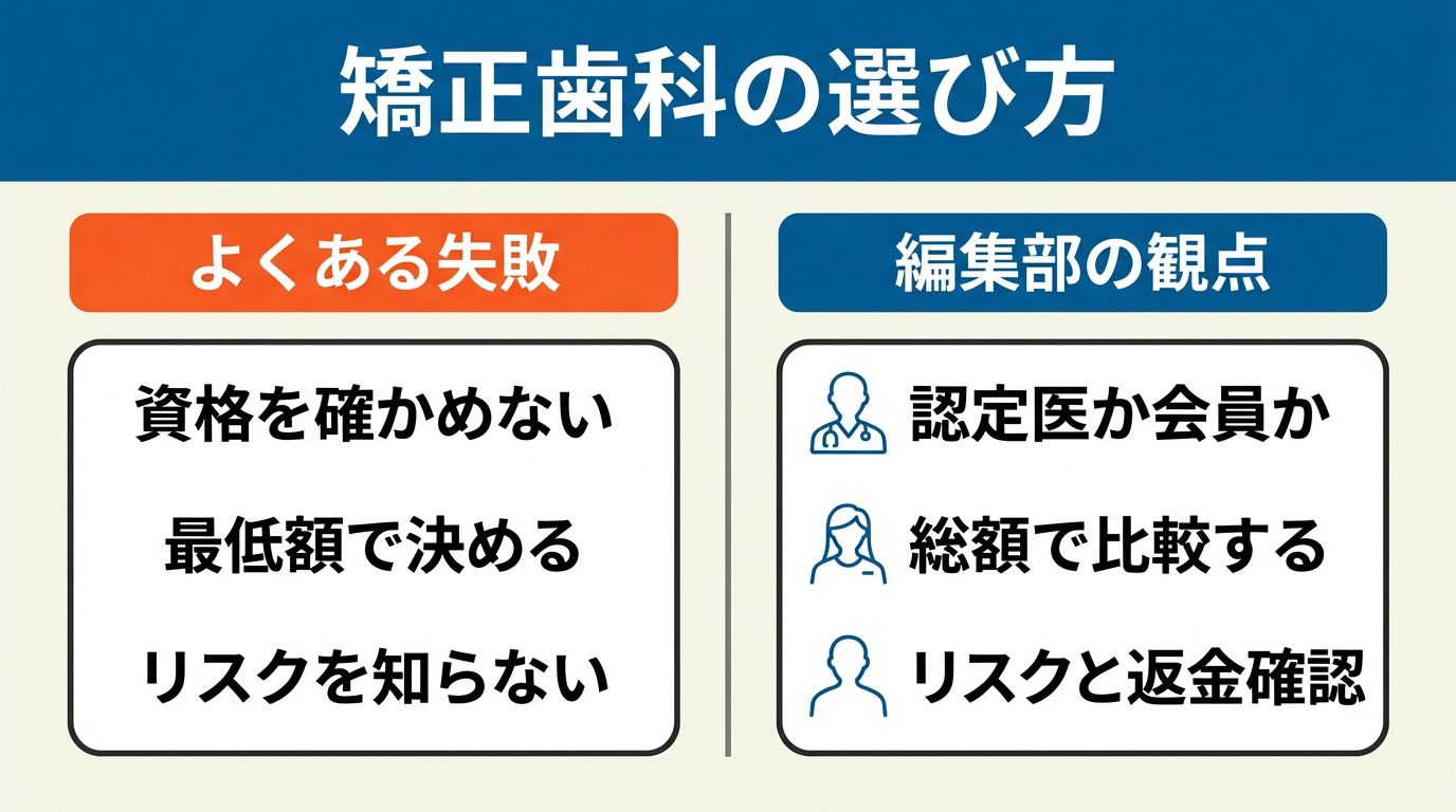 左に資格を確かめない・最低額で決める・リスクを知らないというよくある失敗、右に認定医か会員か・総額で比較する・リスクと返金確認を並べた、矯正歯科の選び方の対比図。