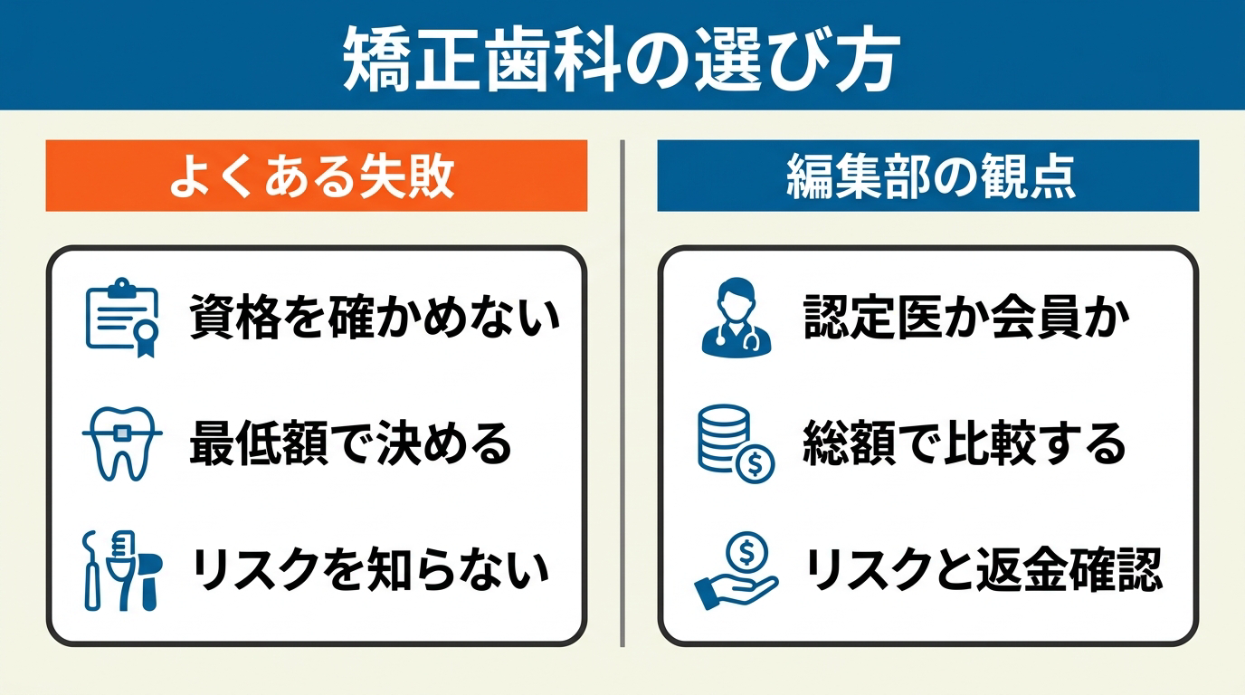 左に資格を確かめない・最低額で決める・リスクを知らないというよくある失敗、右に認定医か会員か・総額で比較する・リスクと返金確認を並べた、矯正歯科の選び方の対比図。