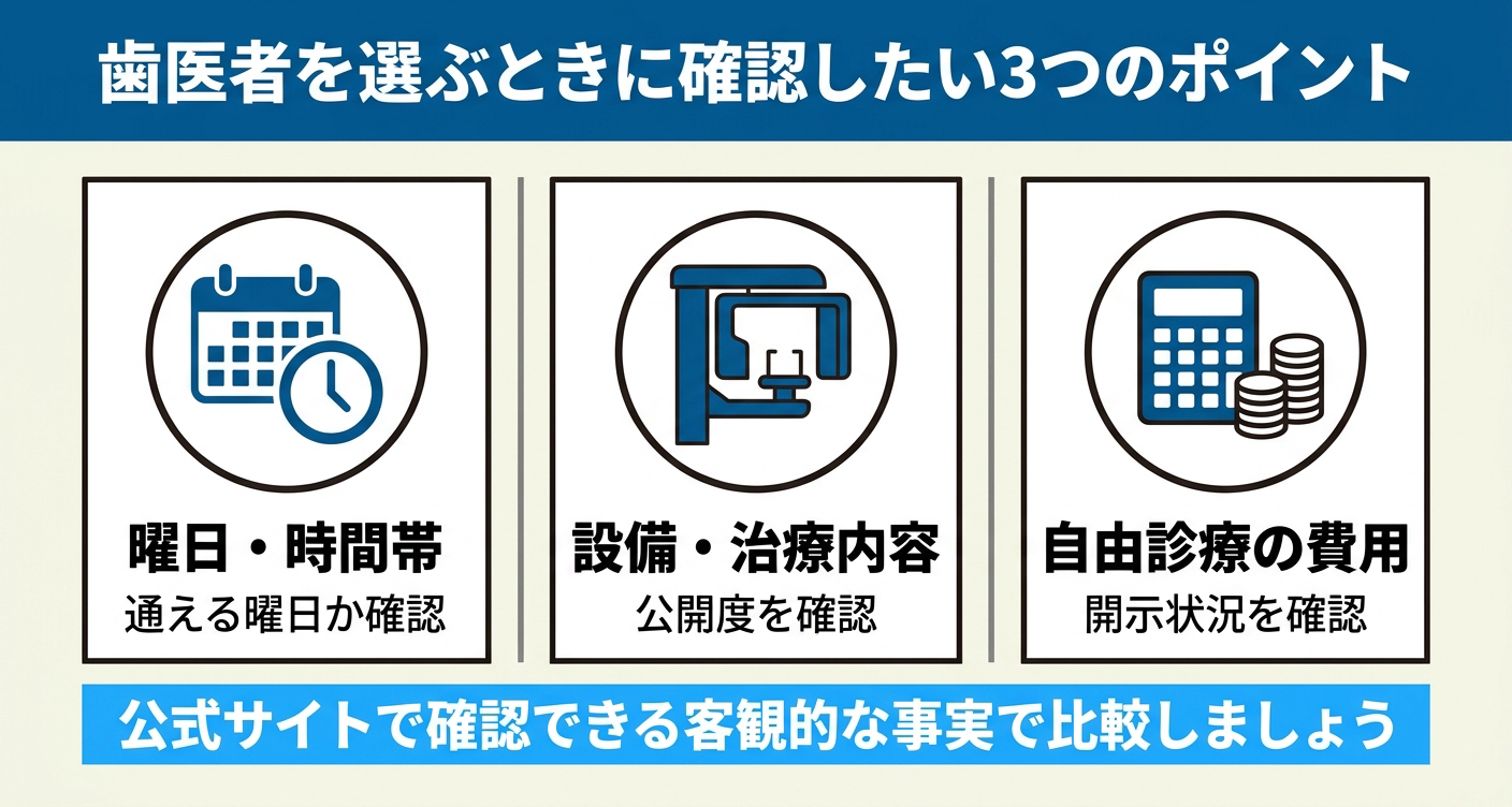 京成高砂で歯医者を選ぶときに確認したい曜日・時間帯、設備・治療内容の公開度、自由診療の費用開示の3つのポイントを示した図解