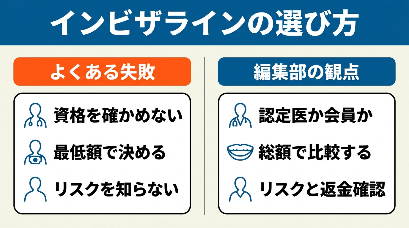 左に資格を確かめない・最低額で決める・リスクを知らないというよくある失敗、右に認定医か会員か・総額で比較する・リスクと返金確認を並べた、インビザラインの選び方の対比図。