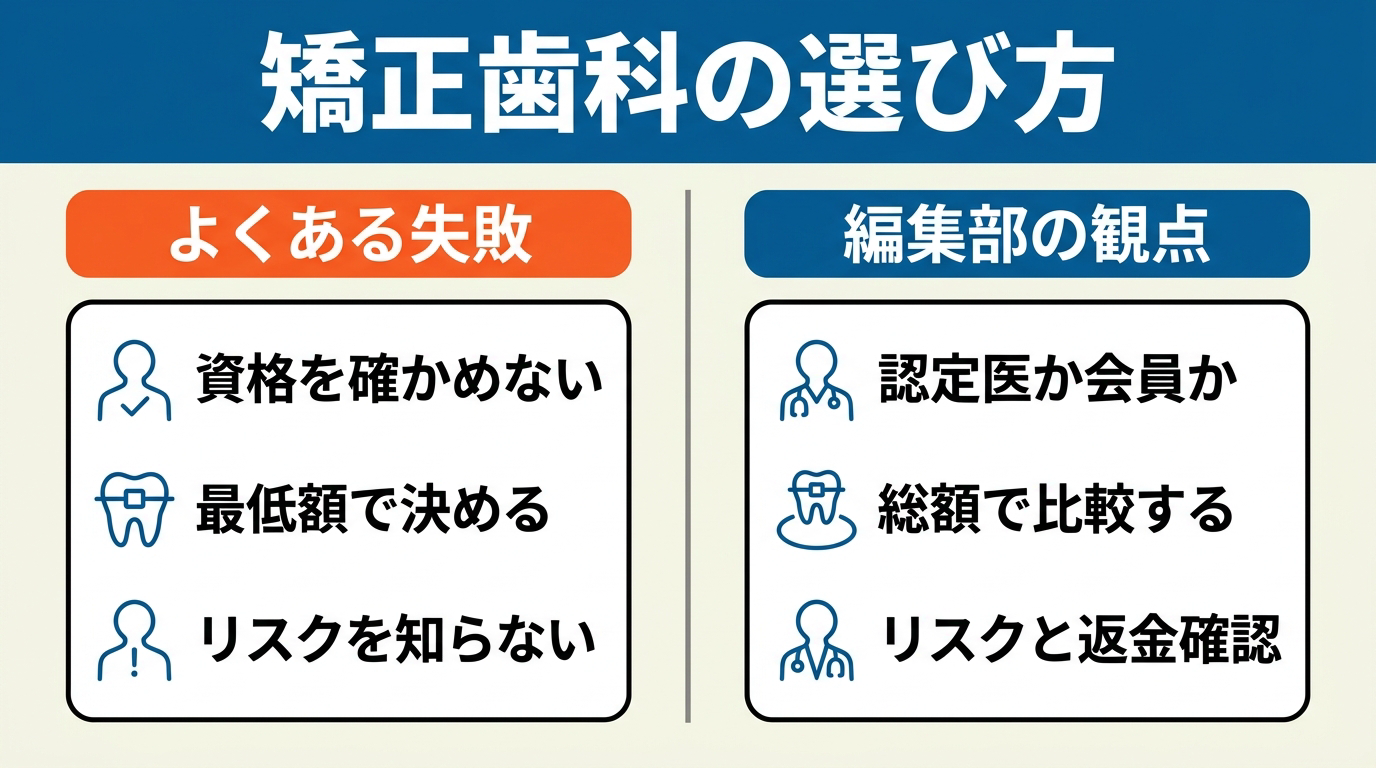 左に資格を確かめない・最低額で決める・リスクを知らないというよくある失敗、右に認定医か会員か・総額で比較する・リスクと返金確認を並べた、矯正歯科の選び方の対比図。