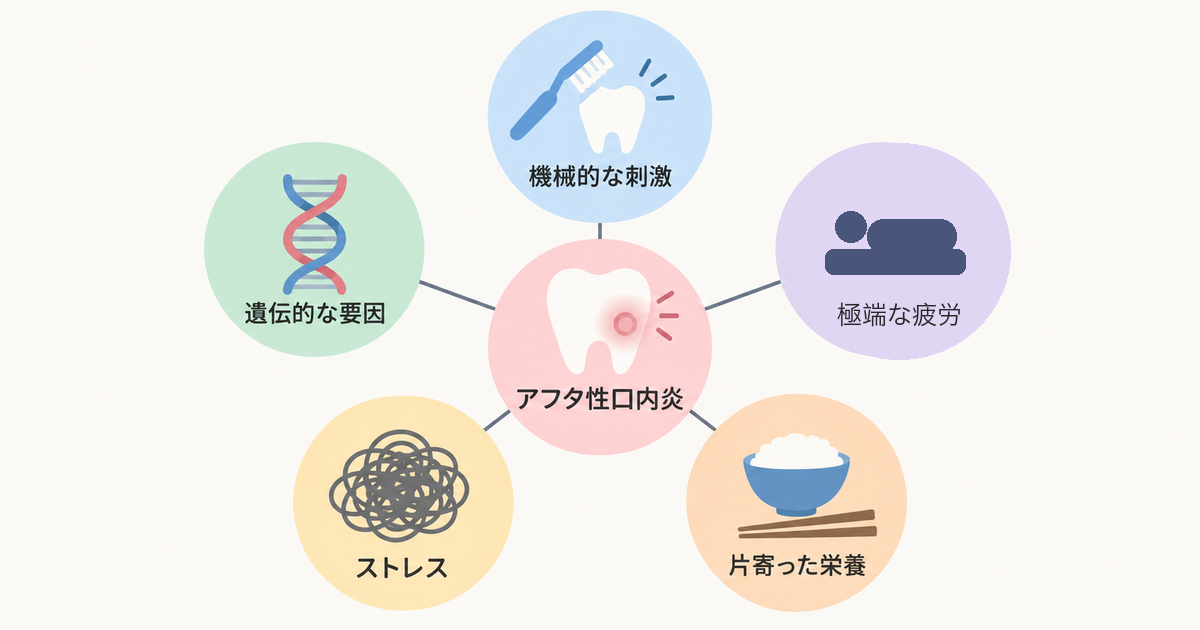 アフタ性口内炎に関わる要素(機械的な刺激、遺伝的な要因、極端な疲労、ストレス、片寄った栄養)の関係図