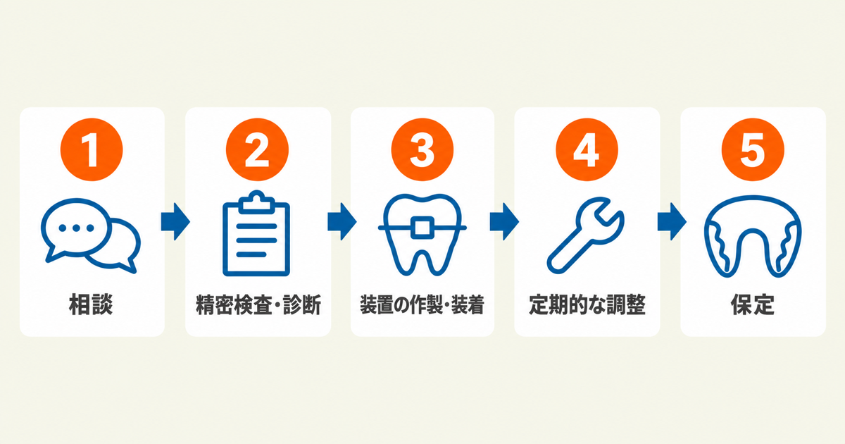 裏側矯正の治療の流れ(相談、精密検査・診断、装置の作製・装着、定期的な調整、保定の5ステップ)