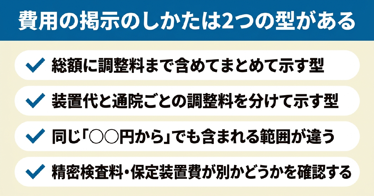 矯正費用の掲示には総額をまとめて示す型と通院ごとに加算する型がある