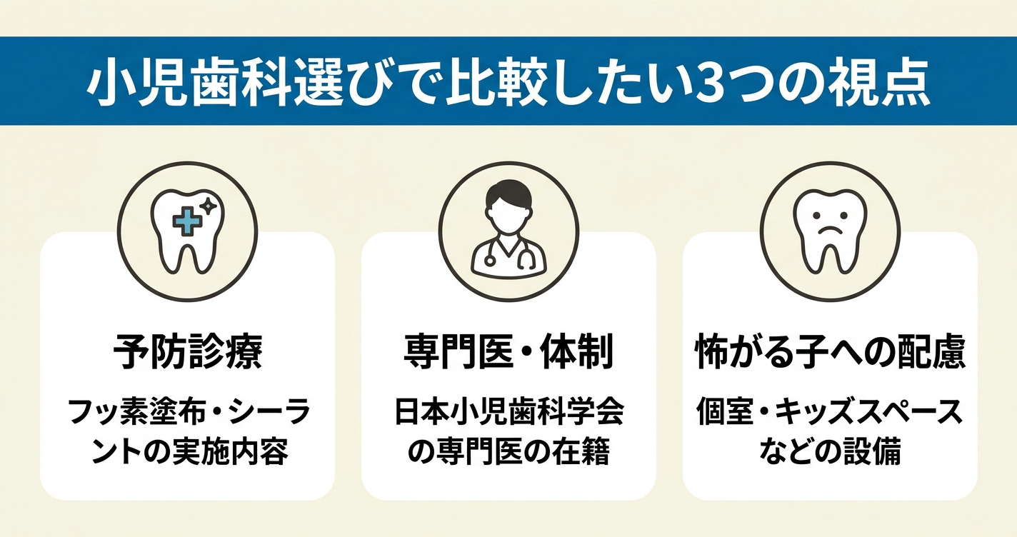 小児歯科選びで比較したい3つの視点（予防診療・専門医・体制、怖がる子への配慮）を示した図。