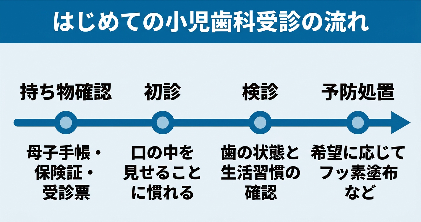 はじめての小児歯科受診の流れ（持ち物確認・初診・検診・予防処置）を示した図。