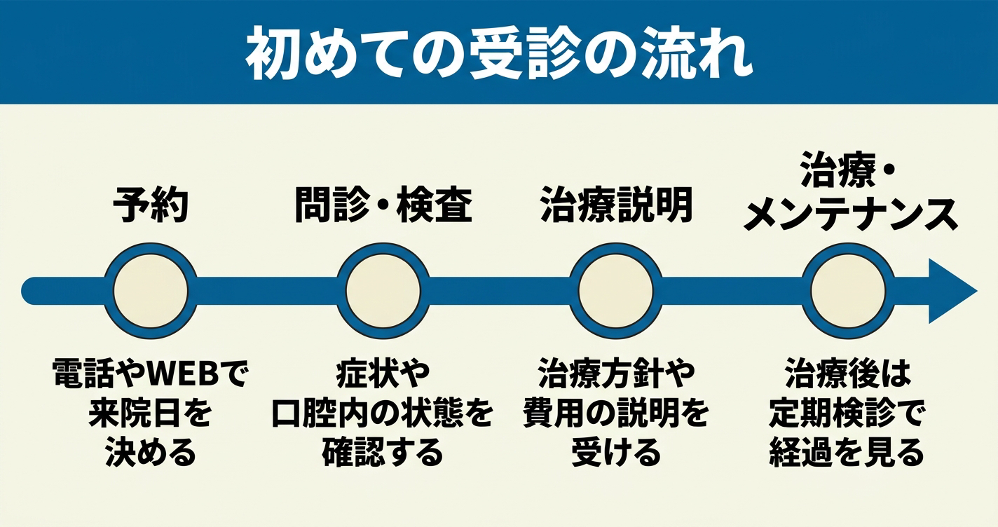 歯医者を初めて受診するときの一般的な流れ