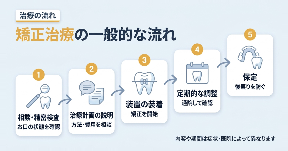大井町の矯正歯科を選ぶ前に知っておきたい矯正治療の一般的な流れ(相談・精密検査から保定まで)