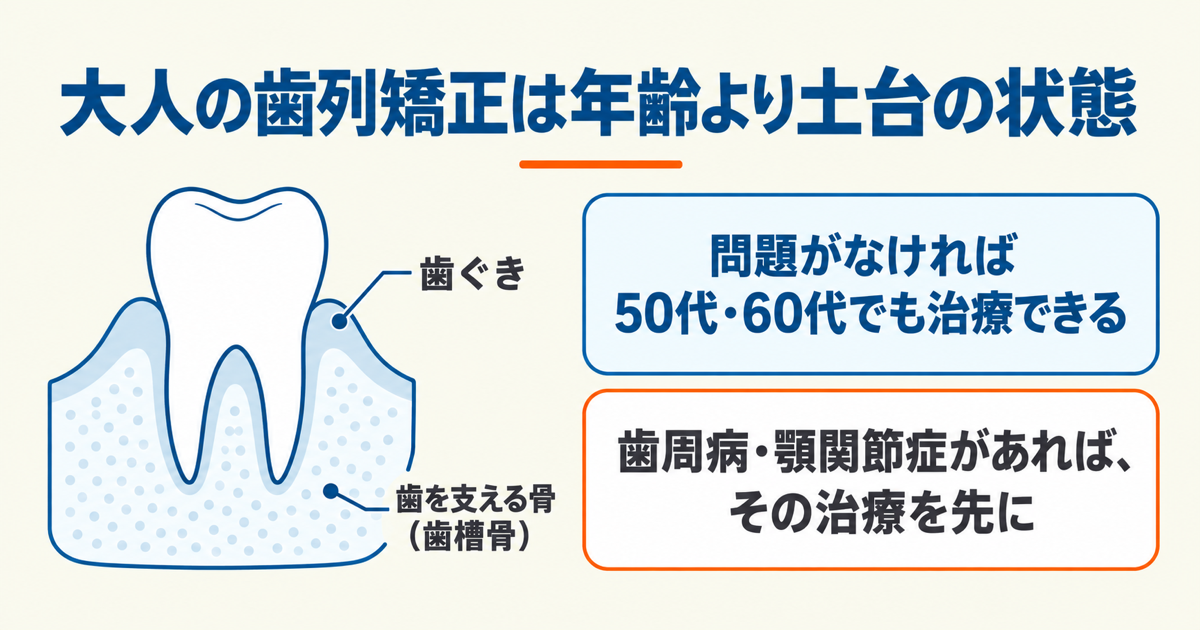 大人の歯列矯正は年齢より、歯ぐきと歯を支える骨（歯槽骨）の状態が条件になることを示した図。問題がなければ50代・60代でも治療でき、歯周病・顎関節症があればその治療を先に行う