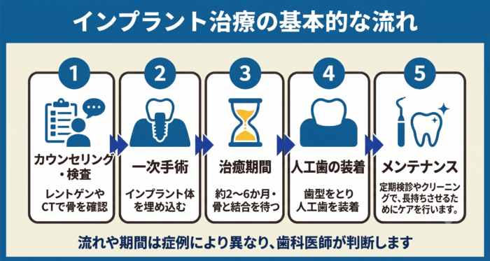 インプラント治療の流れ