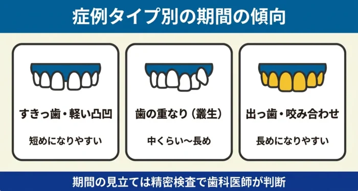 症例タイプ別にみるマウスピース矯正の期間の違い