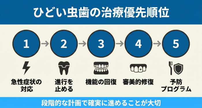 虫歯治療の優先順位の図解