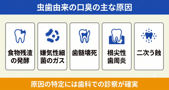 虫歯の進行度と口臭の発生メカニズムの図解