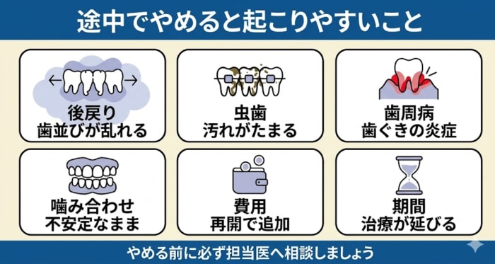 歯列矯正を途中でやめた場合に起こり得る後戻り、虫歯、歯周病、噛み合わせの不安定、再開時の追加費用や期間延長などを整理した図解。
