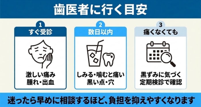 虫歯で歯医者に行くべきタイミングを3段階で示した図解。激しい痛みや腫れはすぐ受診、しみる・黒い点は数日以内、痛みがなくても黒ずみに気づいたら受診や定期検診を、と整理し、早めの相談ほど治療の負担を抑えやすい場合があることを伝える歯科情報イラスト。