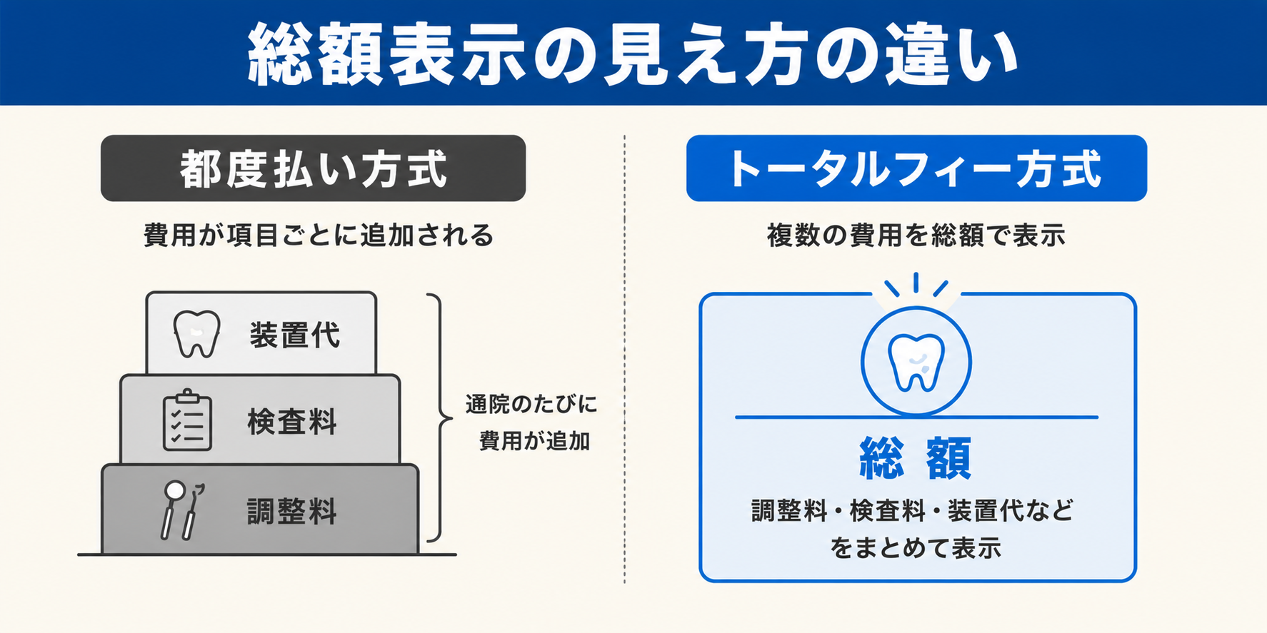 矯正治療の料金体系における「都度払い方式」と「トータルフィー方式」で、調整料・検査料・装置代・保定装置料の含まれ方の違いを比較したインフォグラフィック。