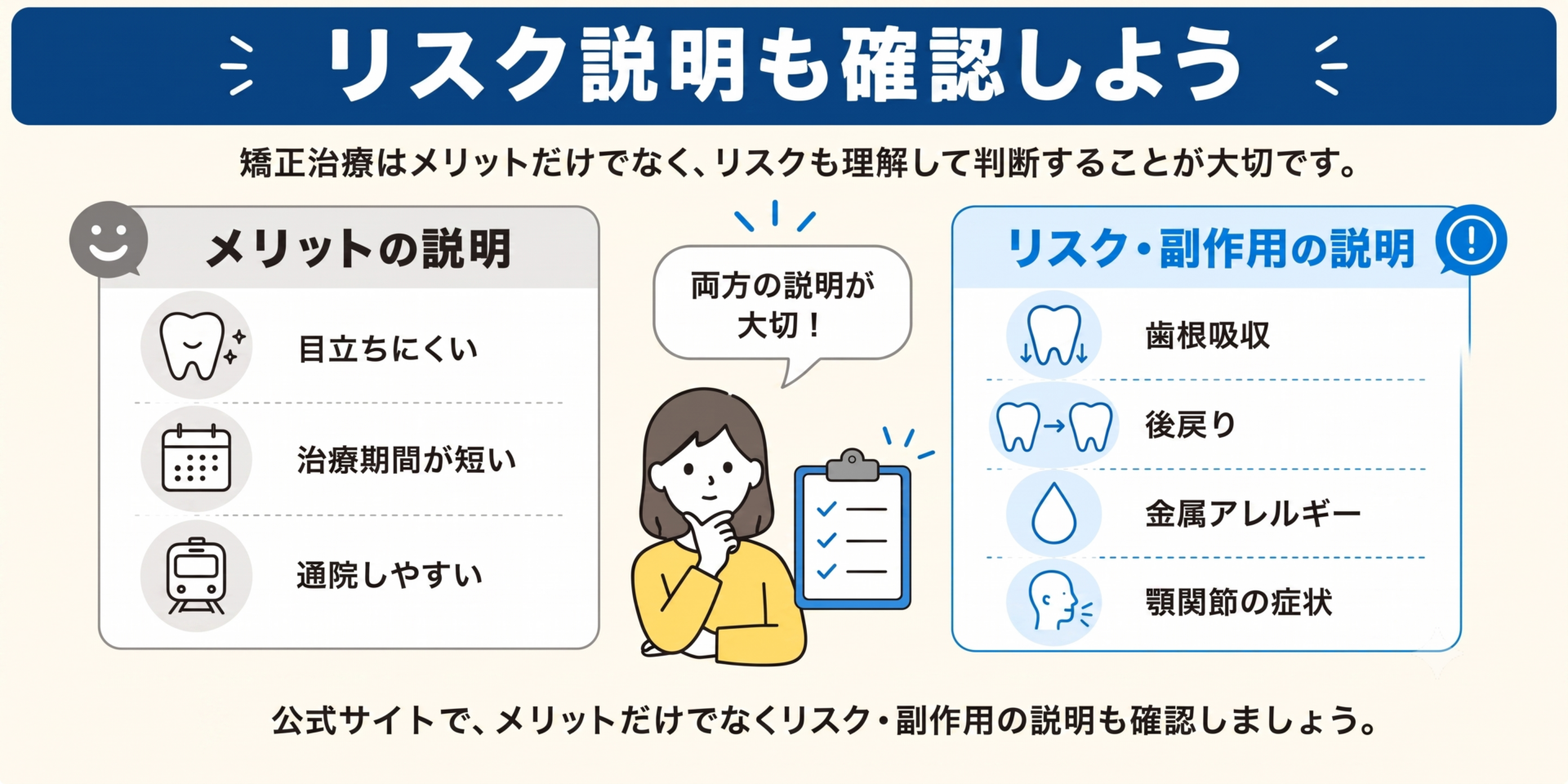 矯正歯科医院の公式サイトにおける「メリットの説明」と「リスク・副作用の説明」の分量バランスを表したインフォグラフィック。