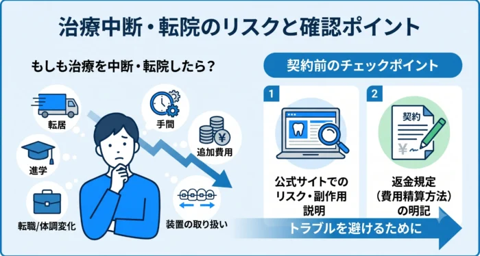 治療中断時のリスク説明