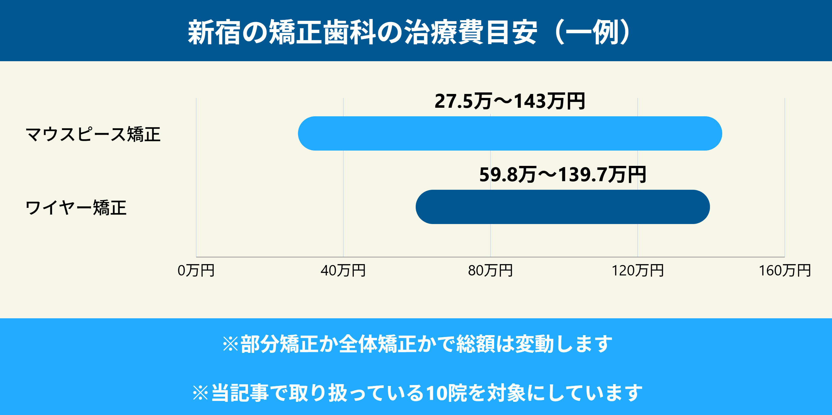 新宿の矯正歯科の治療費用目安
